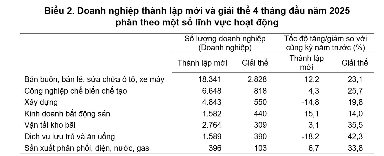 Sau quy định không dạy thêm cấp tiểu học, ngành giáo dục có gần 5.000 doanh nghiệp thành lập mới, tăng 300%, cao nhất tất cả các ngành- Ảnh 2. Sau quy định không dạy thêm cấp tiểu học, ngành giáo dục có gần 5.000 doanh nghiệp thành lập mới, tăng 300%, cao nhất tất cả các ngành- Ảnh 2.