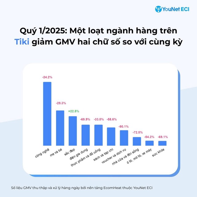 Tiki lao dốc trong quý I: Tổng giá trị giao dịch sụt 57%, duy nhất 1 ngành hàng lội ngược dòng- Ảnh 1. Tiki lao dốc trong quý I: Tổng giá trị giao dịch sụt 57%, duy nhất 1 ngành hàng lội ngược dòng- Ảnh 1.