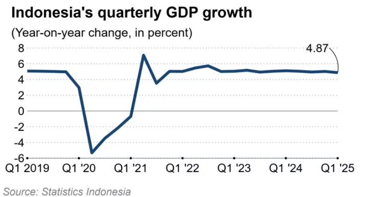 GDP quý 1 của nền kinh tế lớn nhất Đông Nam Á tăng thấp nhất trong 3 năm- Ảnh 1. GDP quý 1 của nền kinh tế lớn nhất Đông Nam Á tăng thấp nhất trong 3 năm- Ảnh 1.
