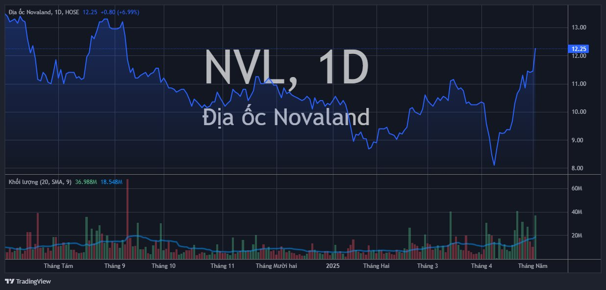 Cổ phiếu Novaland "bốc đầu" kịch trần lên cao nhất 8 tháng- Ảnh 1. Cổ phiếu Novaland "bốc đầu" kịch trần lên cao nhất 8 tháng- Ảnh 1.