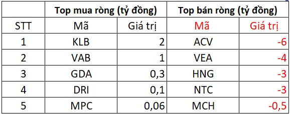 Phiên 6/5: Khối ngoại tiếp đà mua ròng, cổ phiếu nào được "gom" mạnh nhất?- Ảnh 3. Phiên 6/5: Khối ngoại tiếp đà mua ròng, cổ phiếu nào được "gom" mạnh nhất?- Ảnh 3.