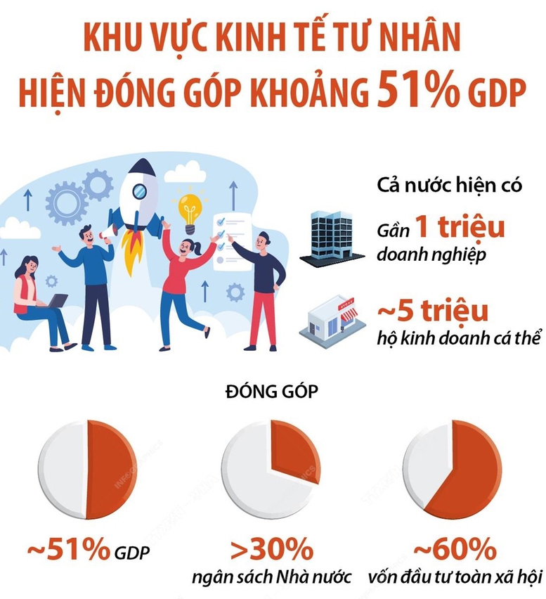 Nghị quyết quan trọng nhất giúp kinh tế tư nhân bứt phá- Ảnh 2. Nghị quyết quan trọng nhất giúp kinh tế tư nhân bứt phá- Ảnh 2.