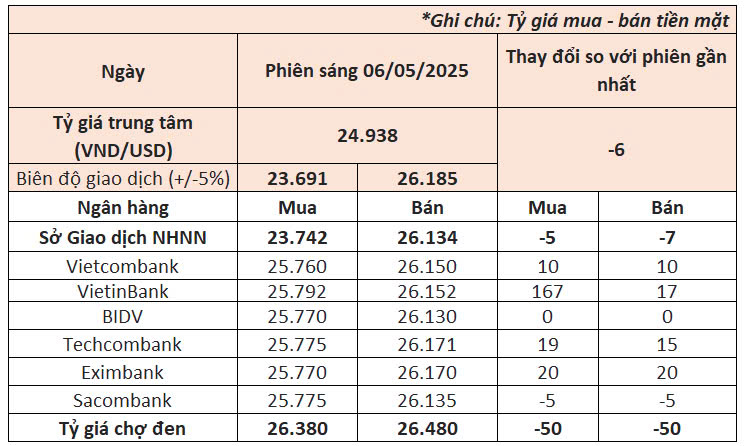 Ngày 6/5: VietinBank tăng mạnh giá mua USD, giá vàng lập kỷ lục mới- Ảnh 1. Ngày 6/5: VietinBank tăng mạnh giá mua USD, giá vàng lập kỷ lục mới- Ảnh 1.