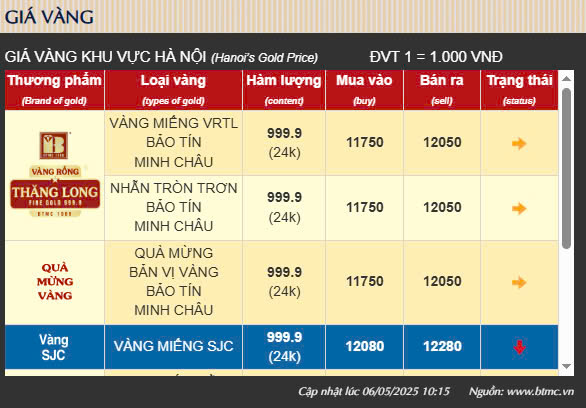Ngày 6/5: VietinBank tăng mạnh giá mua USD, giá vàng lập kỷ lục mới- Ảnh 2. Ngày 6/5: VietinBank tăng mạnh giá mua USD, giá vàng lập kỷ lục mới- Ảnh 2.