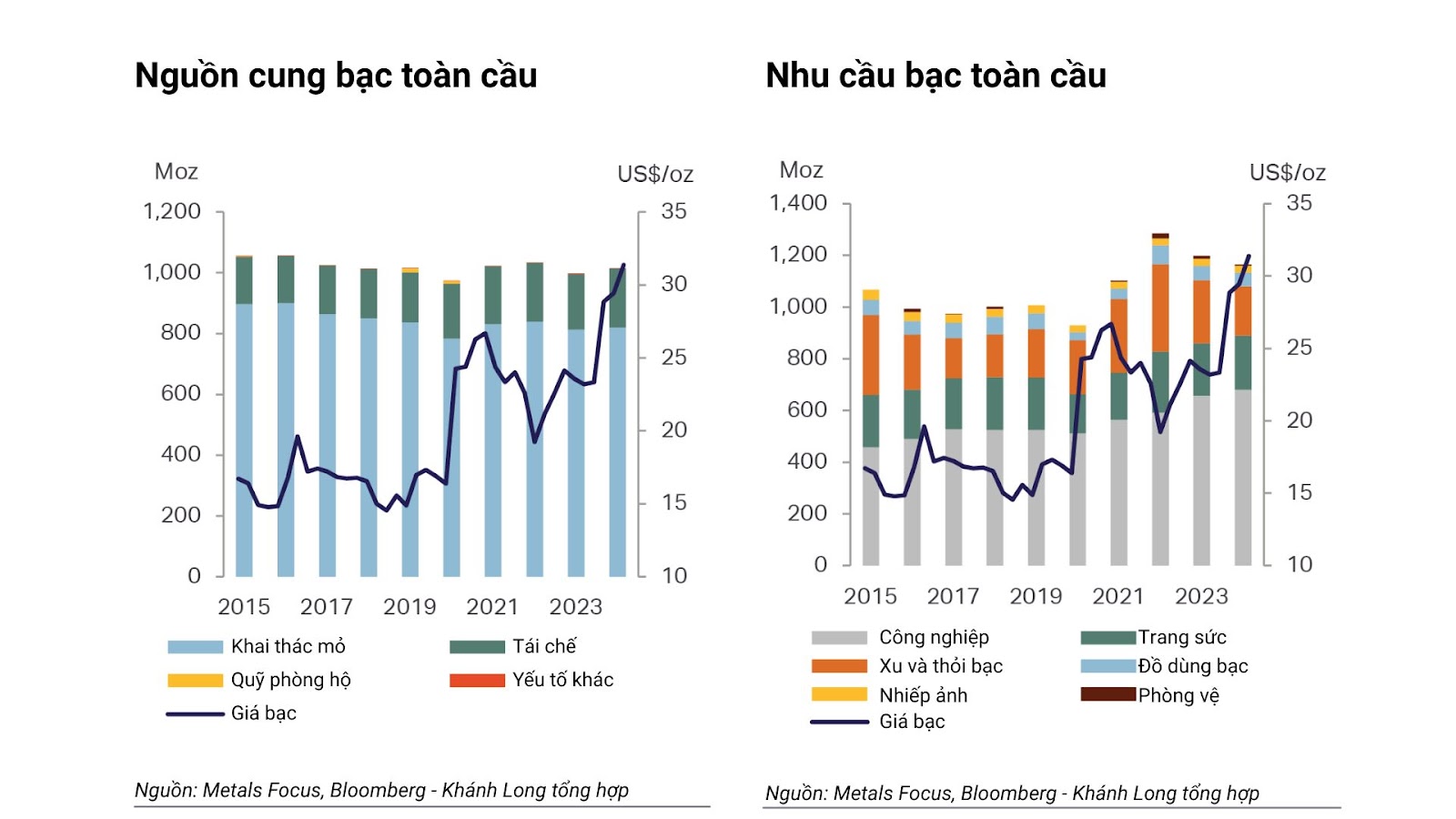 Ngành công nghiệp năng lượng mặt trời tiếp tục tăng trưởng, kim loại này bất ngờ được hưởng lợi- Ảnh 4. Ngành công nghiệp năng lượng mặt trời tiếp tục tăng trưởng, kim loại này bất ngờ được hưởng lợi- Ảnh 4.