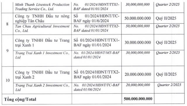 Baf Việt Nam muốn huy động 500 tỷ đồng từ kênh trái phiếu nhằm cơ cấu nợ- Ảnh 2. Baf Việt Nam muốn huy động 500 tỷ đồng từ kênh trái phiếu nhằm cơ cấu nợ- Ảnh 2.