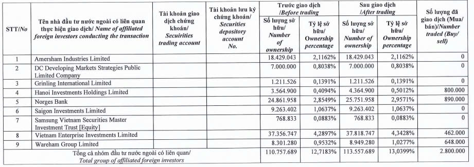 Dragon Capital tăng tỷ lệ sở hữu tại Tập đoàn Đất Xanh lên hơn 13%- Ảnh 1. Dragon Capital tăng tỷ lệ sở hữu tại Tập đoàn Đất Xanh lên hơn 13%- Ảnh 1.
