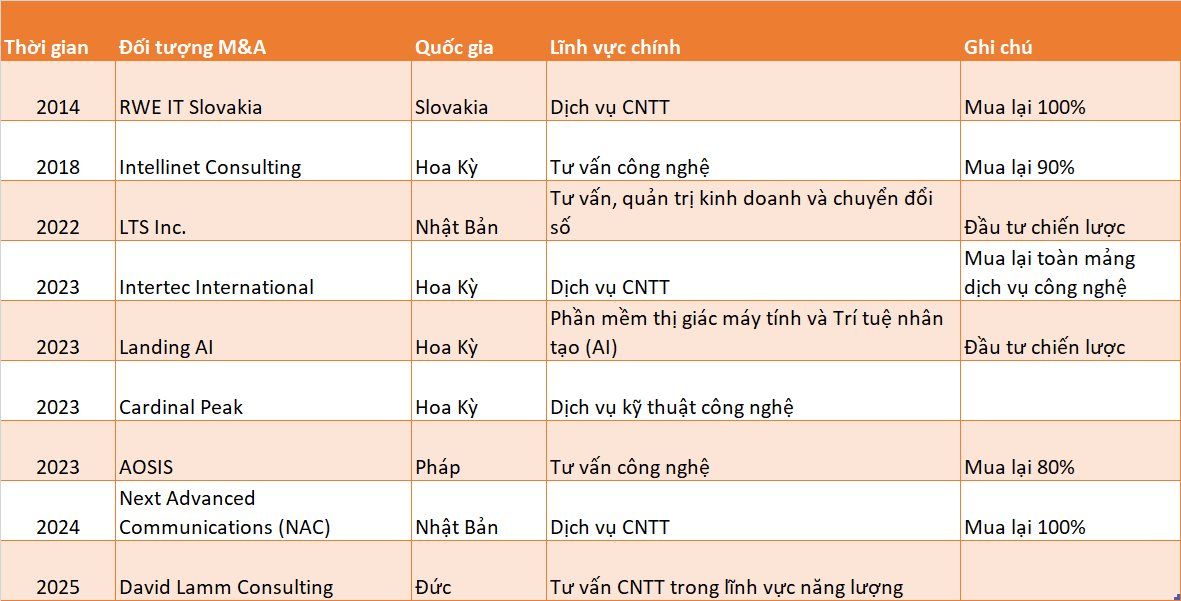 Hàng loạt thương vụ M&A công ty nước ngoài của FPT: Gần một nửa thương vụ là doanh nghiệp Mỹ- Ảnh 1. Hàng loạt thương vụ M&A công ty nước ngoài của FPT: Gần một nửa thương vụ là doanh nghiệp Mỹ- Ảnh 1.