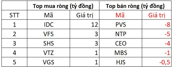 Phiên 7/5: Khối ngoại bất ngờ mua ròng gần nghìn tỷ đồng, "gom" mạnh loạt cổ phiếu bất động sản- Ảnh 2. Phiên 7/5: Khối ngoại bất ngờ mua ròng gần nghìn tỷ đồng, "gom" mạnh loạt cổ phiếu bất động sản- Ảnh 2.