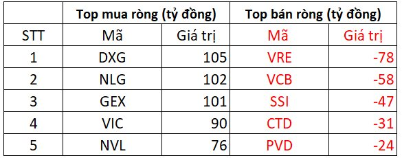 Phiên 7/5: Khối ngoại bất ngờ mua ròng gần nghìn tỷ đồng, "gom" mạnh loạt cổ phiếu bất động sản- Ảnh 1. Phiên 7/5: Khối ngoại bất ngờ mua ròng gần nghìn tỷ đồng, "gom" mạnh loạt cổ phiếu bất động sản- Ảnh 1.
