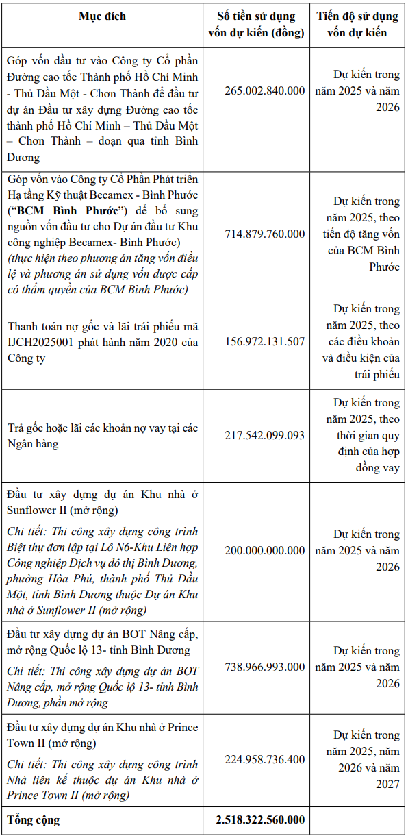 Becamex IJC dự kiến chào bán hơn 251,8 triệu cổ phiếu- Ảnh 1. Becamex IJC dự kiến chào bán hơn 251,8 triệu cổ phiếu- Ảnh 1.