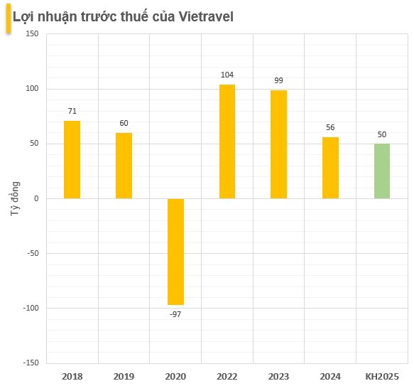 Công ty lữ hành lớn nhất Việt Nam báo lãi quý 1 giảm hơn 50%, muốn đổi tên và làm thêm Tư vấn tài chính cá nhân- Ảnh 1. Công ty lữ hành lớn nhất Việt Nam báo lãi quý 1 giảm hơn 50%, muốn đổi tên và làm thêm Tư vấn tài chính cá nhân- Ảnh 1.