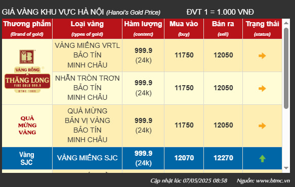 Ngày 7/5: Ngân hàng Nhà nước tiếp tục giảm tỷ giá USD, giá vàng neo cao kỷ lục- Ảnh 2. Ngày 7/5: Ngân hàng Nhà nước tiếp tục giảm tỷ giá USD, giá vàng neo cao kỷ lục- Ảnh 2.