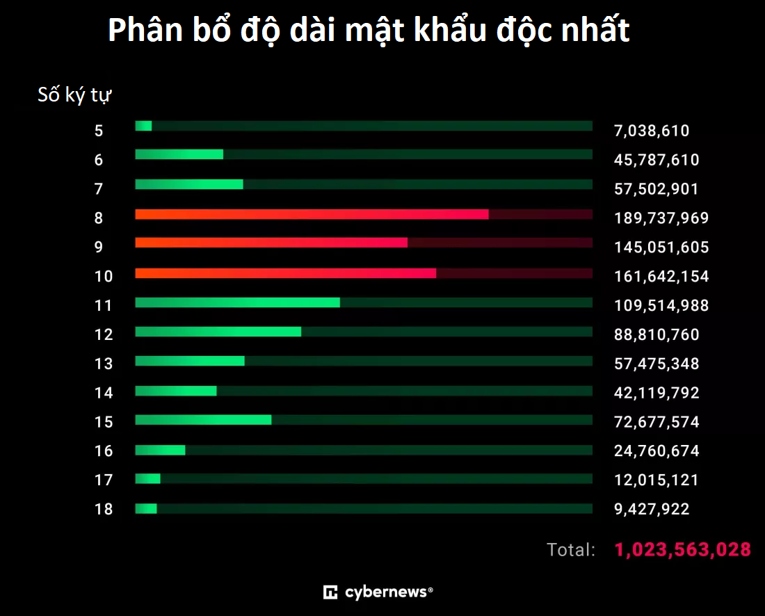 Chuyện cũ nhưng năm nào cũng phải kể: trong 19 tỷ mật khẩu, chỉ 6% là độc nhất, còn lại toàn “admin” và “1234”- Ảnh 2. Chuyện cũ nhưng năm nào cũng phải kể: trong 19 tỷ mật khẩu, chỉ 6% là độc nhất, còn lại toàn “admin” và “1234”- Ảnh 2.