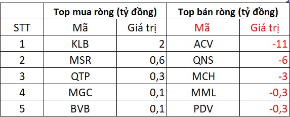 Phiên 7/5: Khối ngoại bất ngờ mua ròng gần nghìn tỷ đồng, "gom" mạnh loạt cổ phiếu bất động sản- Ảnh 3. Phiên 7/5: Khối ngoại bất ngờ mua ròng gần nghìn tỷ đồng, "gom" mạnh loạt cổ phiếu bất động sản- Ảnh 3.