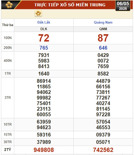 Kết quả xổ số hôm nay, 6-5: Bến Tre, Bà Rịa - Vũng Tàu, Bạc Liêu, Đắk Lắk, Quảng Nam...- Ảnh 2.
