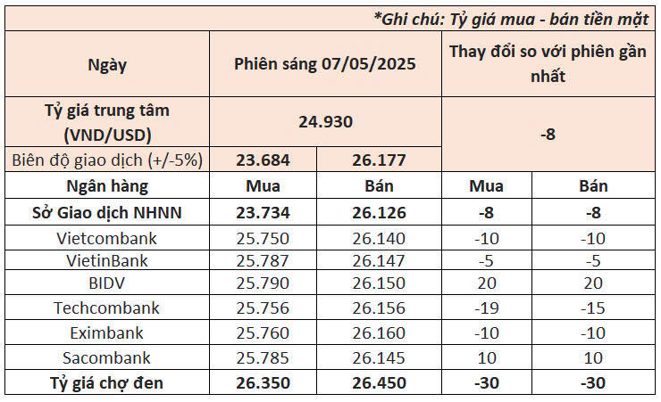 Ngày 7/5: Ngân hàng Nhà nước tiếp tục giảm tỷ giá USD, giá vàng neo cao kỷ lục- Ảnh 1. Ngày 7/5: Ngân hàng Nhà nước tiếp tục giảm tỷ giá USD, giá vàng neo cao kỷ lục- Ảnh 1.