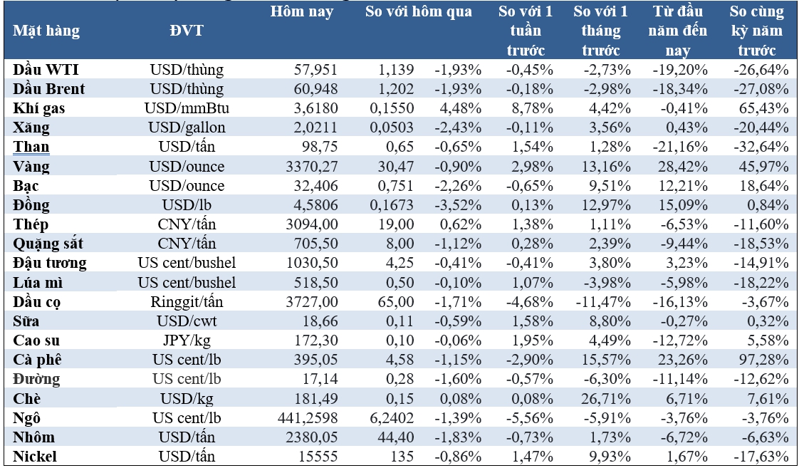 Thị trường ngày 8/5: Giá vàng, dầu, đồng, cà phê giảm, quặng sắt và cao su tăng- Ảnh 2. Thị trường ngày 8/5: Giá vàng, dầu, đồng, cà phê giảm, quặng sắt và cao su tăng- Ảnh 2.