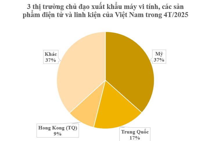 Mỹ vừa chi hơn 10 tỷ USD mua ‘bảo bối’ công nghệ từ Việt Nam: Được miễn trừ khỏi thuế đối ứng, nước ta là ông lớn thứ 5 thế giới- Ảnh 1. Mỹ vừa chi hơn 10 tỷ USD mua ‘bảo bối’ công nghệ từ Việt Nam: Được miễn trừ khỏi thuế đối ứng, nước ta là ông lớn thứ 5 thế giới- Ảnh 1.