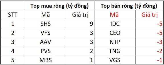 Phiên 8/5: Khối ngoại tiếp đà mua ròng, ngược chiều "xả" gần 300 tỷ đồng tại một cổ phiếu bất động sản- Ảnh 2. Phiên 8/5: Khối ngoại tiếp đà mua ròng, ngược chiều "xả" gần 300 tỷ đồng tại một cổ phiếu bất động sản- Ảnh 2.