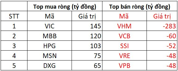 Phiên 8/5: Khối ngoại tiếp đà mua ròng, ngược chiều "xả" gần 300 tỷ đồng tại một cổ phiếu bất động sản- Ảnh 1. Phiên 8/5: Khối ngoại tiếp đà mua ròng, ngược chiều "xả" gần 300 tỷ đồng tại một cổ phiếu bất động sản- Ảnh 1.
