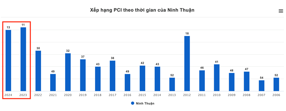 Kỳ tích thăng hạng PCI của một tỉnh Duyên hải miền Trung- Ảnh 1. Kỳ tích thăng hạng PCI của một tỉnh Duyên hải miền Trung- Ảnh 1.