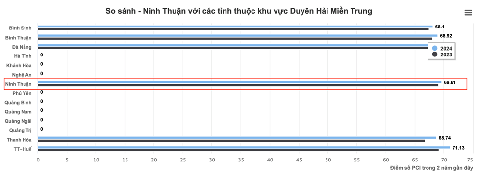 Kỳ tích thăng hạng PCI của một tỉnh Duyên hải miền Trung- Ảnh 2. Kỳ tích thăng hạng PCI của một tỉnh Duyên hải miền Trung- Ảnh 2.