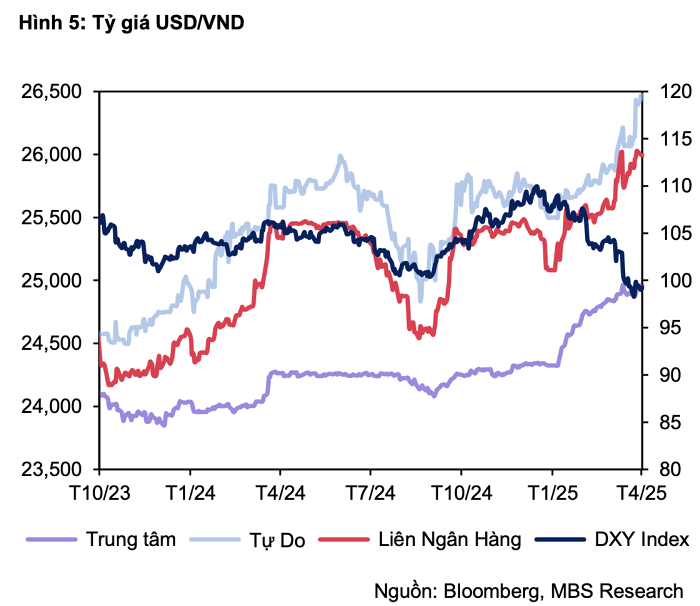 Vì sao đồng USD suy yếu mạnh trên thị trường quốc tế nhưng vẫn tăng giá so với VND?- Ảnh 1. Vì sao đồng USD suy yếu mạnh trên thị trường quốc tế nhưng vẫn tăng giá so với VND?- Ảnh 1.