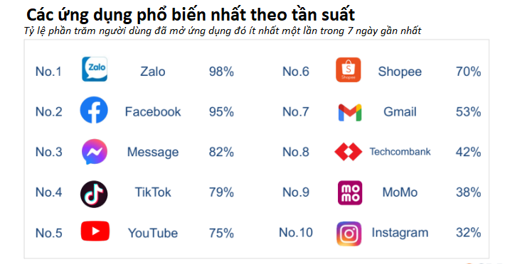 App ngân hàng duy nhất lọt Top 10 ứng dụng được mở nhiều nhất trong tuần của người Việt dùng iPhone- Ảnh 2. App ngân hàng duy nhất lọt Top 10 ứng dụng được mở nhiều nhất trong tuần của người Việt dùng iPhone- Ảnh 2.