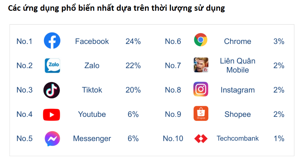 App ngân hàng duy nhất lọt Top 10 ứng dụng được mở nhiều nhất trong tuần của người Việt dùng iPhone- Ảnh 1. App ngân hàng duy nhất lọt Top 10 ứng dụng được mở nhiều nhất trong tuần của người Việt dùng iPhone- Ảnh 1.