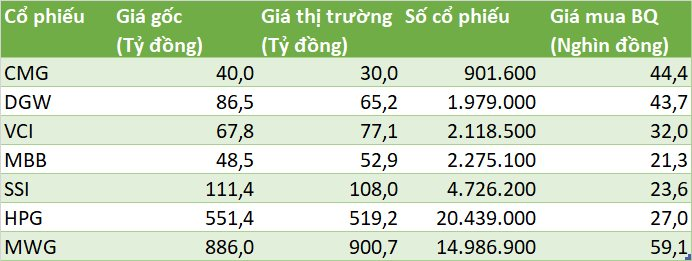 Công ty dành gần 1.900 tỷ tương đương 70% tài sản "ôm" cổ phiếu Thế giới di động, Hòa Phát, SSI..., quý 1 gom thêm 15 triệu HPG: Báo lỗ 42 tỷ- Ảnh 3. Công ty dành gần 1.900 tỷ tương đương 70% tài sản "ôm" cổ phiếu Thế giới di động, Hòa Phát, SSI..., quý 1 gom thêm 15 triệu HPG: Báo lỗ 42 tỷ- Ảnh 3.