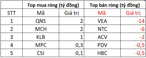 Phiên 8/5: Khối ngoại tiếp đà mua ròng, ngược chiều "xả" gần 300 tỷ đồng tại một cổ phiếu bất động sản- Ảnh 3. Phiên 8/5: Khối ngoại tiếp đà mua ròng, ngược chiều "xả" gần 300 tỷ đồng tại một cổ phiếu bất động sản- Ảnh 3.
