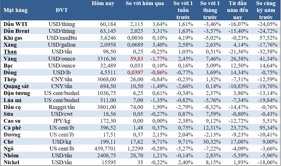 Thị trường ngày 9/5: Giá vàng tiếp tục giảm, cao su tăng 6 phiên liên tiếp- Ảnh 2. Thị trường ngày 9/5: Giá vàng tiếp tục giảm, cao su tăng 6 phiên liên tiếp- Ảnh 2.