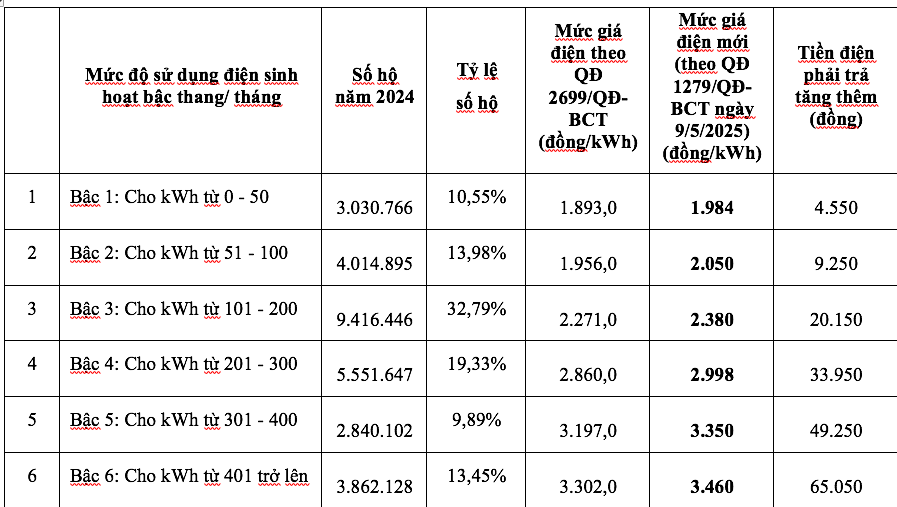 Giá điện tăng 4,8%, hộ dùng điện nào phải trả thêm nhiều tiền nhất?- Ảnh 1. Giá điện tăng 4,8%, hộ dùng điện nào phải trả thêm nhiều tiền nhất?- Ảnh 1.