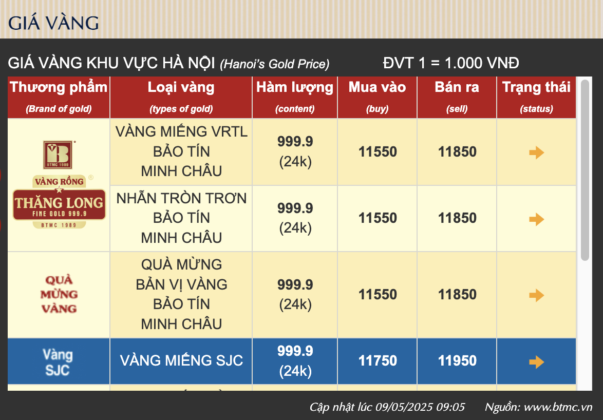 Sáng 9/5: Giá vàng nhẫn, vàng miếng đồng loạt giảm mạnh- Ảnh 1. Sáng 9/5: Giá vàng nhẫn, vàng miếng đồng loạt giảm mạnh- Ảnh 1.