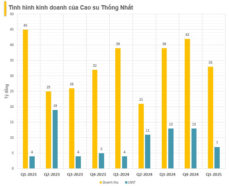 Một công ty cao su báo lãi quý I/2025 tăng 95% nhờ bán chuối- Ảnh 1. Một công ty cao su báo lãi quý I/2025 tăng 95% nhờ bán chuối- Ảnh 1.