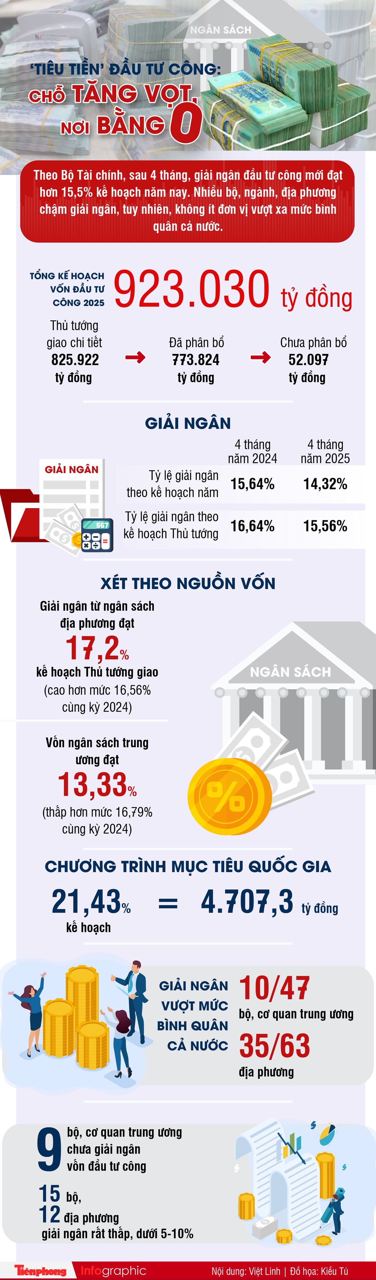 ‘Tiêu tiền’ đầu tư công: Chỗ tăng vọt, nơi bằng 0- Ảnh 1. ‘Tiêu tiền’ đầu tư công: Chỗ tăng vọt, nơi bằng 0- Ảnh 1.
