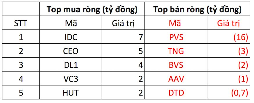 Khối ngoại đảo chiều bán ròng gần trăm tỷ đồng phiên cuối tuần, "xả" mạnh một cổ phiếu ngân hàng- Ảnh 2. Khối ngoại đảo chiều bán ròng gần trăm tỷ đồng phiên cuối tuần, "xả" mạnh một cổ phiếu ngân hàng- Ảnh 2.
