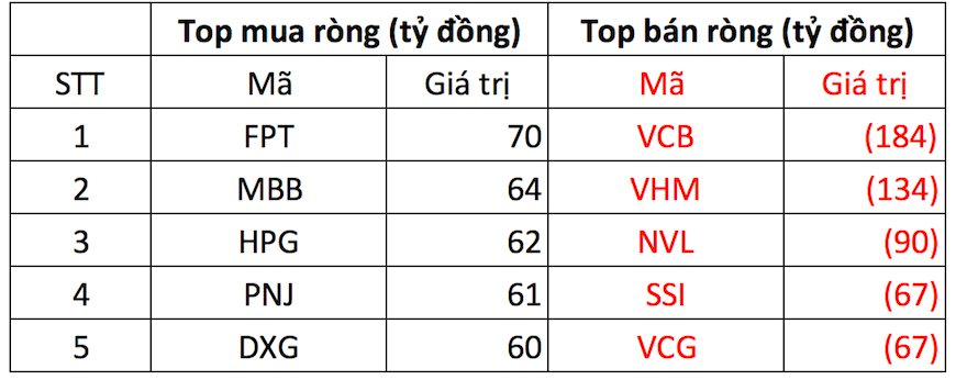 Khối ngoại đảo chiều bán ròng gần trăm tỷ đồng phiên cuối tuần, "xả" mạnh một cổ phiếu ngân hàng- Ảnh 1. Khối ngoại đảo chiều bán ròng gần trăm tỷ đồng phiên cuối tuần, "xả" mạnh một cổ phiếu ngân hàng- Ảnh 1.