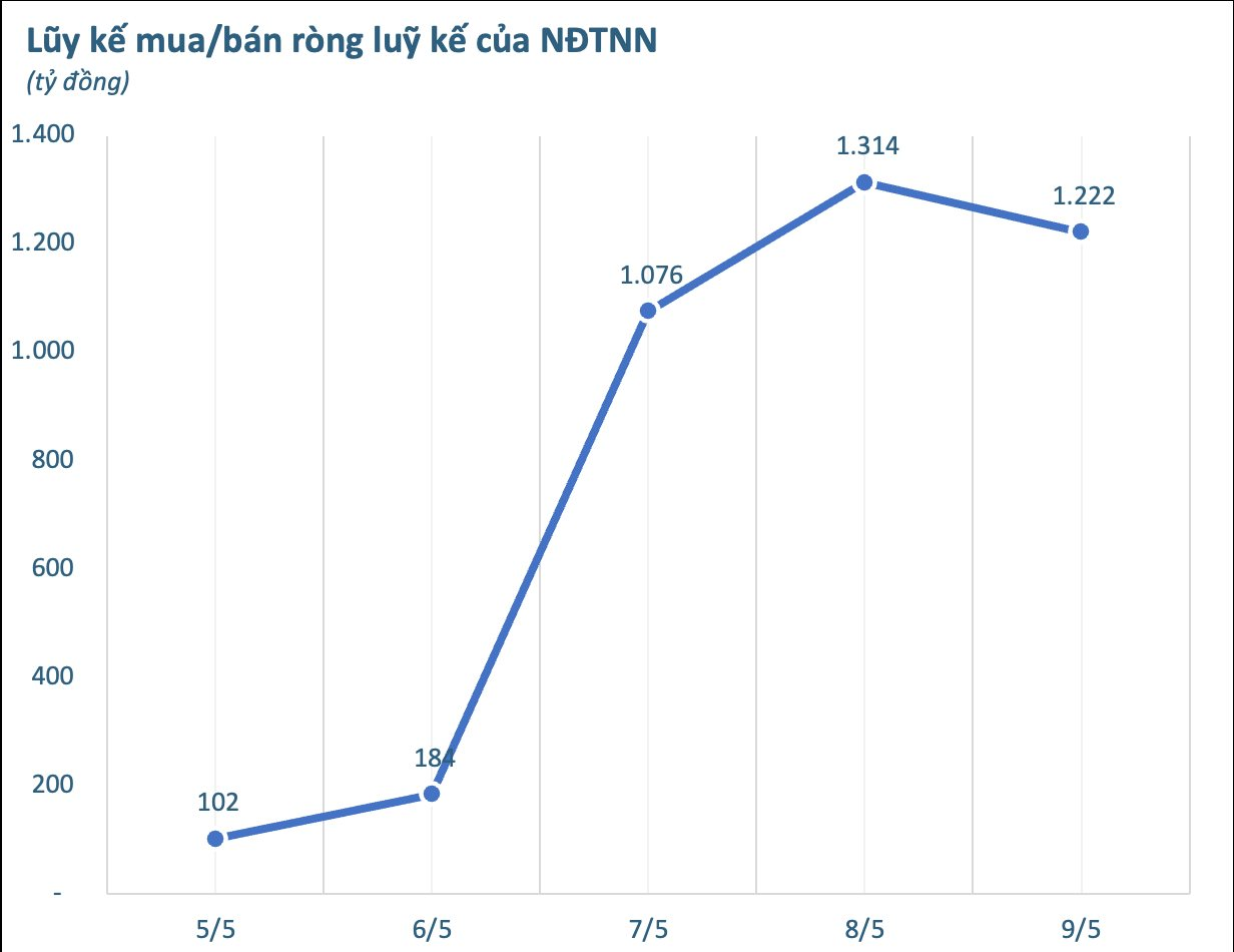 Một thế lực bất ngờ tung nghìn tỷ "gom" cổ phiếu Việt Nam trong tuần go-live KRX- Ảnh 1. Một thế lực bất ngờ tung nghìn tỷ "gom" cổ phiếu Việt Nam trong tuần go-live KRX- Ảnh 1.