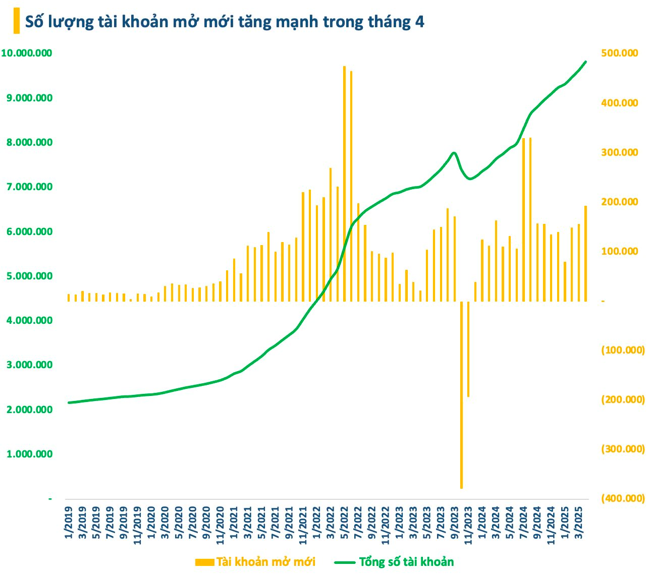 Chứng khoán rung lắc dữ dội, nhà đầu tư trong nước “ồ ạt” mở tài khoản- Ảnh 1. Chứng khoán rung lắc dữ dội, nhà đầu tư trong nước “ồ ạt” mở tài khoản- Ảnh 1.
