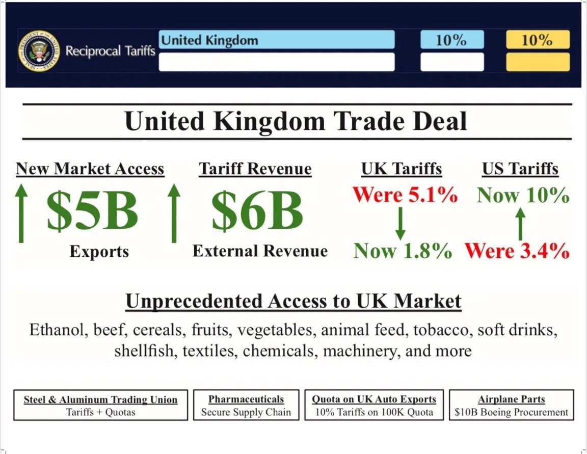 Ông Trump công bố thỏa thuận thương mại sơ bộ với Anh, bitcoin trở lại mốc 100.000 USD, Down Jones tăng hơn 250 điểm- Ảnh 3. Ông Trump công bố thỏa thuận thương mại sơ bộ với Anh, bitcoin trở lại mốc 100.000 USD, Down Jones tăng hơn 250 điểm- Ảnh 3.