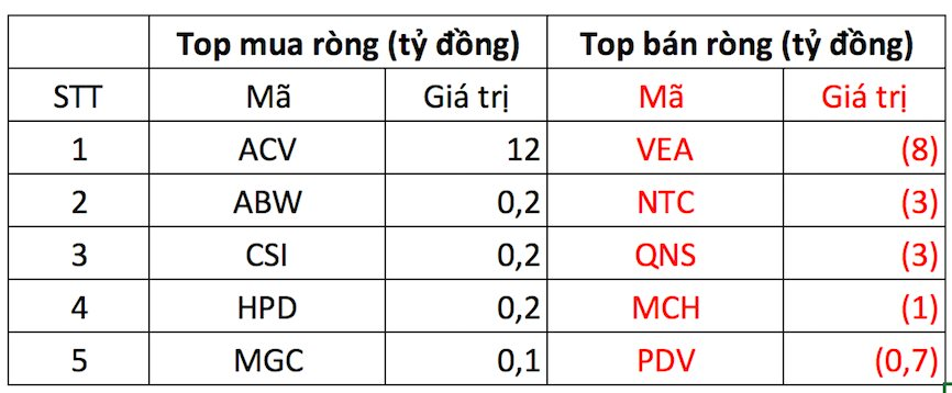 Khối ngoại đảo chiều bán ròng gần trăm tỷ đồng phiên cuối tuần, "xả" mạnh một cổ phiếu ngân hàng- Ảnh 3. Khối ngoại đảo chiều bán ròng gần trăm tỷ đồng phiên cuối tuần, "xả" mạnh một cổ phiếu ngân hàng- Ảnh 3.