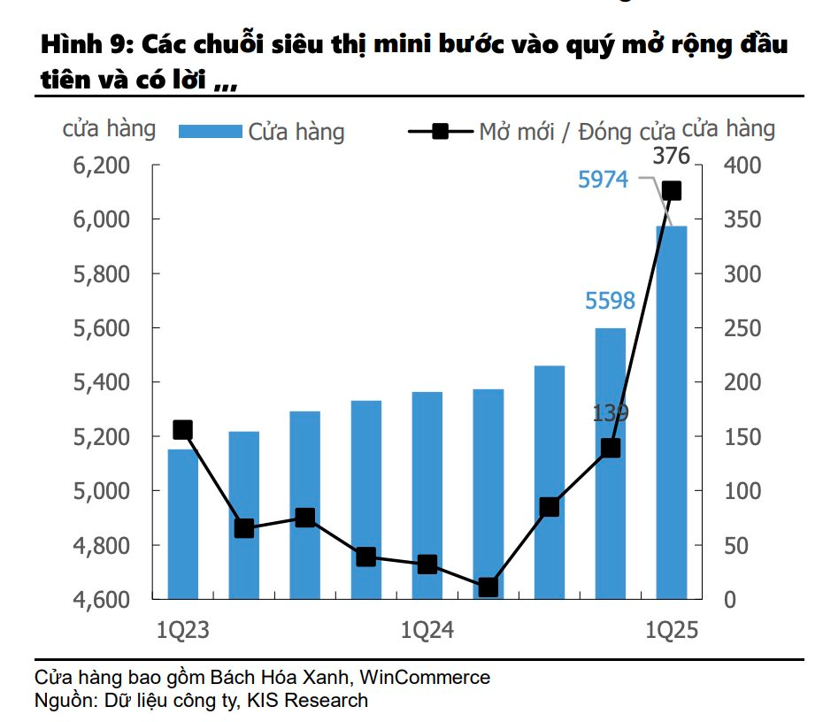 Thế khó của các "đại gia" ngành bán lẻ: MWG, FRT đặt ngôi sao hy vọng với chuỗi bách hoá, dược phẩm, PNJ gặp áp lực kép- Ảnh 5. Thế khó của các "đại gia" ngành bán lẻ: MWG, FRT đặt ngôi sao hy vọng với chuỗi bách hoá, dược phẩm, PNJ gặp áp lực kép- Ảnh 5.
