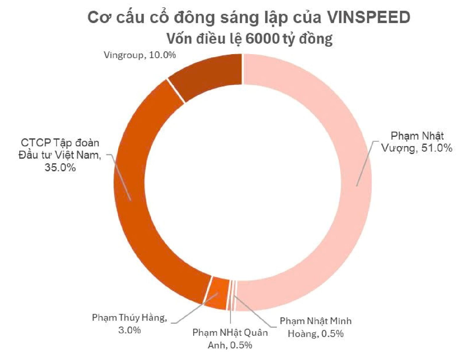 Tỷ phú Phạm Nhật Vượng làm gì trong thời gian cổ phiếu Vingroup tăng 140%?- Ảnh 2. Tỷ phú Phạm Nhật Vượng làm gì trong thời gian cổ phiếu Vingroup tăng 140%?- Ảnh 2.