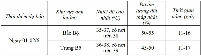 Từ 3/6, nắng nóng khả năng kết thúc ở Bắc Bộ- Ảnh 1. Từ 3/6, nắng nóng khả năng kết thúc ở Bắc Bộ- Ảnh 1.