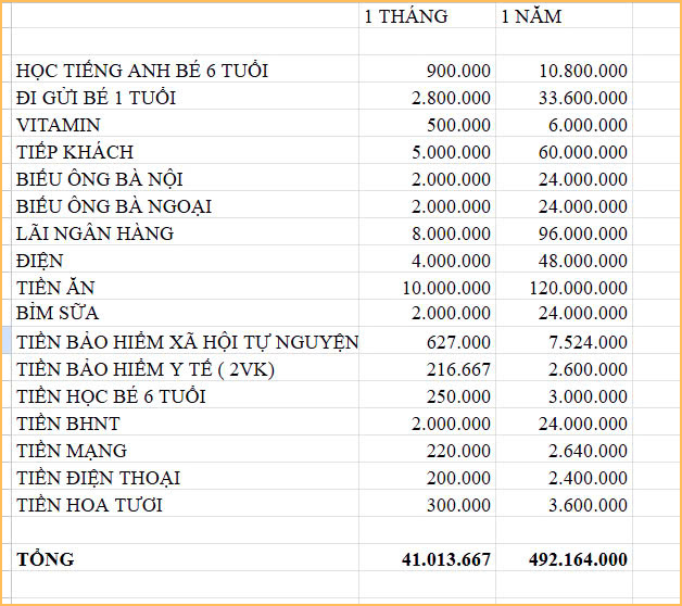 Không tháng nào tiêu dưới 40 triệu, không tiết kiệm nổi nhưng cũng không biết cắt giảm ở đâu: Dân mạng thở dài “gì cũng muốn thì đừng mơ dư dả”!- Ảnh 1. Không tháng nào tiêu dưới 40 triệu, không tiết kiệm nổi nhưng cũng không biết cắt giảm ở đâu: Dân mạng thở dài “gì cũng muốn thì đừng mơ dư dả”!- Ảnh 1.
