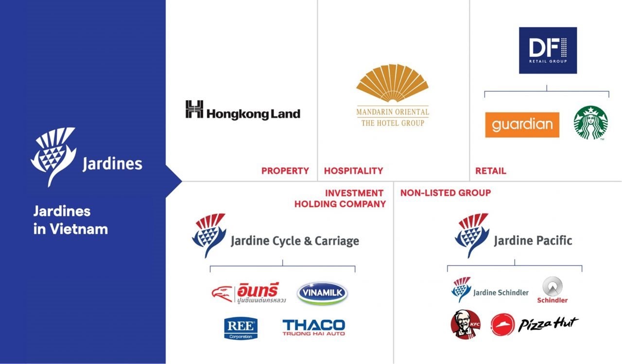Tập đoàn Hongkong rót vốn khủng vào THACO: nắm hơn 1 tỷ USD cổ phiếu REE, Vinamilk; từng đầu tư 2 tuyến đường sắt tại Trung Quốc từ hơn 100 năm trước- Ảnh 1.