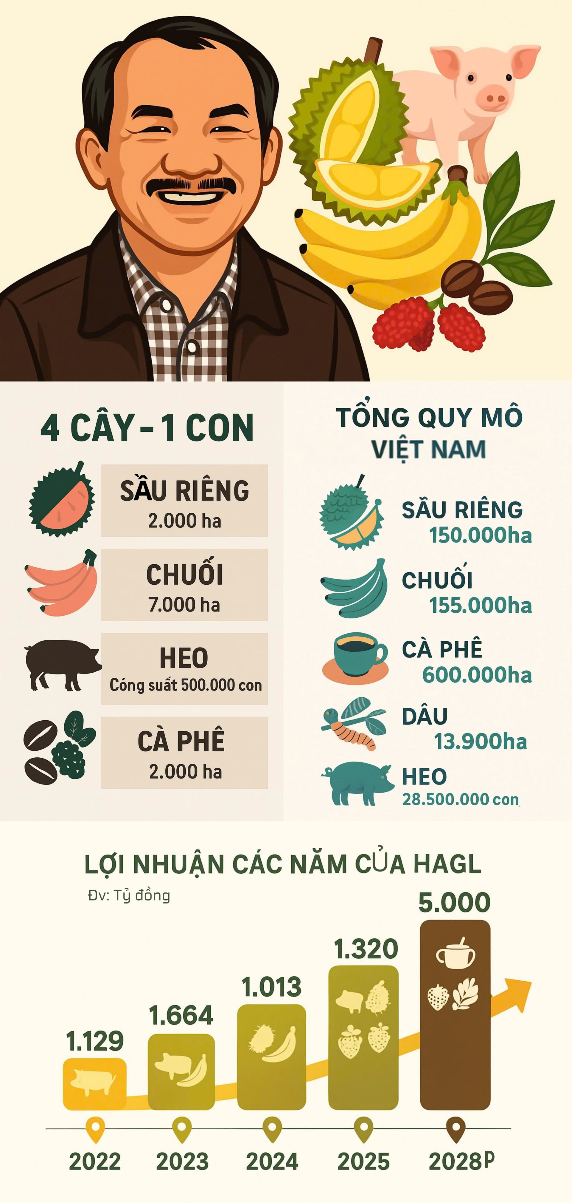 10 giây hé lộ toàn cảnh cơ ngơi "4 cây 1 con" hàng nghìn hecta của Bầu Đức- Ảnh 1. 10 giây hé lộ toàn cảnh cơ ngơi "4 cây 1 con" hàng nghìn hecta của Bầu Đức- Ảnh 1.
