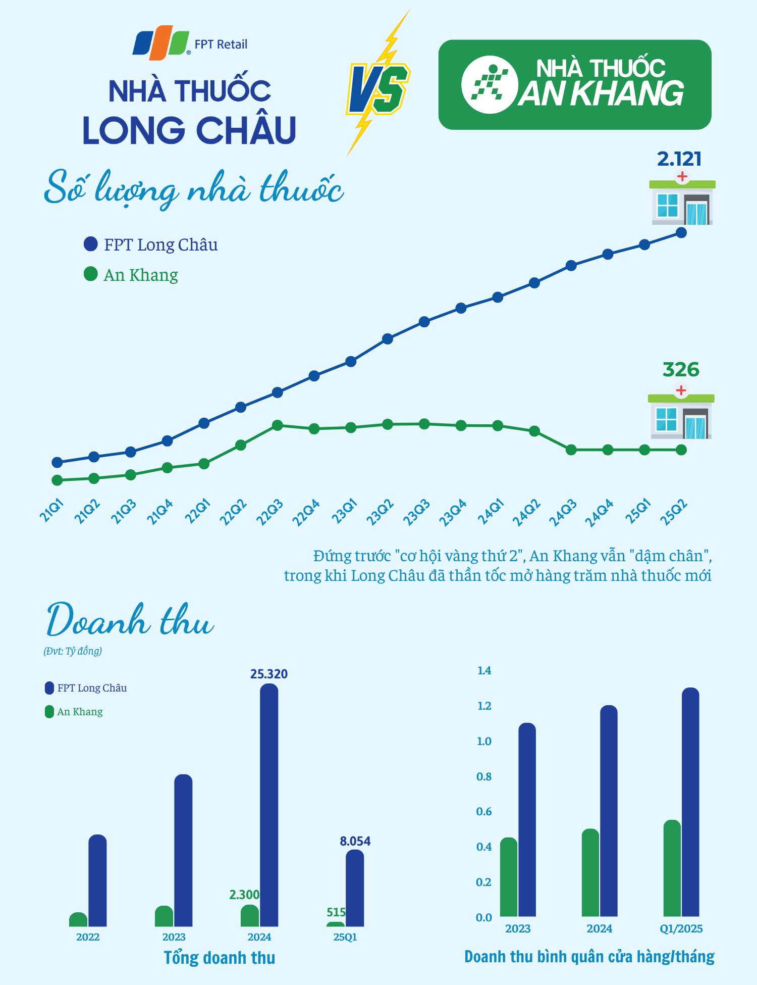 Ông Hiểu Em nói về "cơ hội vàng": Long Châu hành động nhanh mở hàng trăm nhà thuốc, An Khang vẫn "im ắng"- Ảnh 1. Ông Hiểu Em nói về "cơ hội vàng": Long Châu hành động nhanh mở hàng trăm nhà thuốc, An Khang vẫn "im ắng"- Ảnh 1.